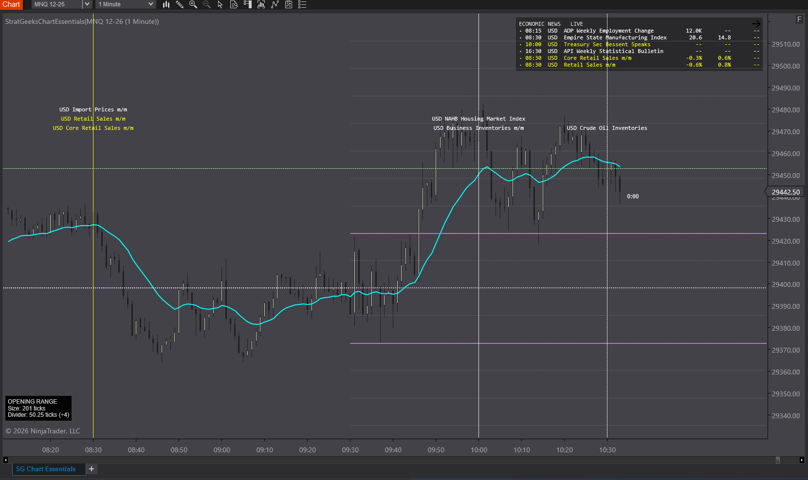 StratGeeks Chart Essentials on a 1-minute NinjaTrader 8 chart: opening-range high and low lines, an opening-range statistics panel reading 201 ticks, a moving average, a bar timer, and the Economic News panel with vertical event lines and labels.
