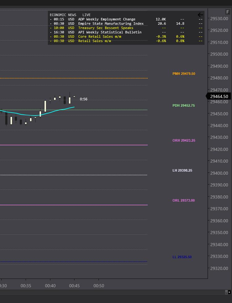 A NinjaTrader chart edge showing StratGeeks Chart Essentials session-level labels: Premarket high, previous day high, opening-range high and low, and London high and low, each with its price, alongside the Economic News panel.