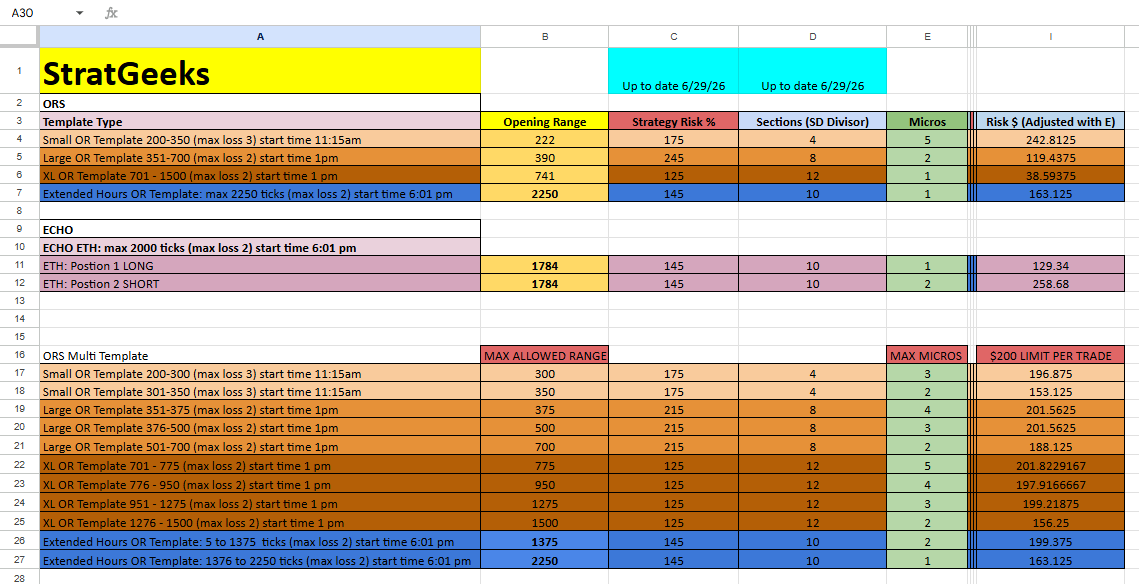 A StratGeeks position and risk configuration spreadsheet. Rows list the ORS small, large, XL and extended-hours templates and the ECHO extended-hours positions, each with its opening range, strategy risk percentage, sections or SD divisor, micros and adjusted dollar risk. A second block lists the ORS multi-template rows with a maximum allowed range, maximum micros and a per-trade dollar limit.