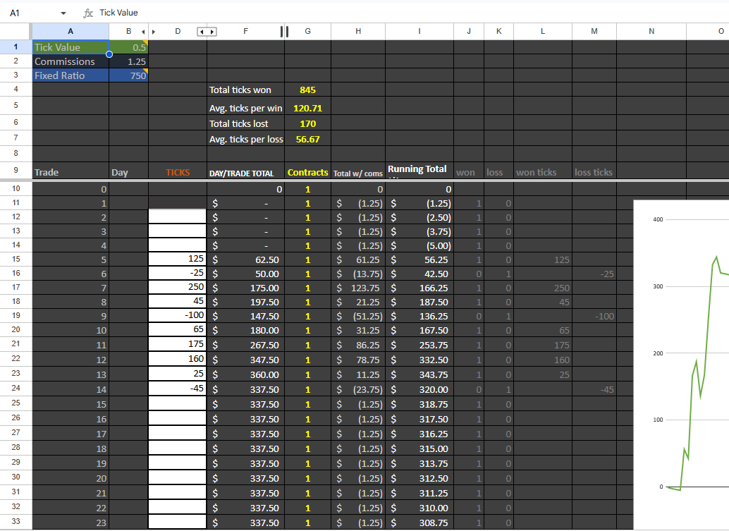 A StratGeeks trade and performance tracking spreadsheet. Tick value, commissions and fixed ratio sit at the top left, with totals for ticks won and lost and average ticks per win and per loss beside them. Below, a row per trade records ticks, day and trade total, contracts, total with commissions and a running total, alongside won and loss columns and an equity curve.